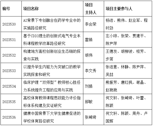 武汉东湖学院获批7项省级教学改革研究项目