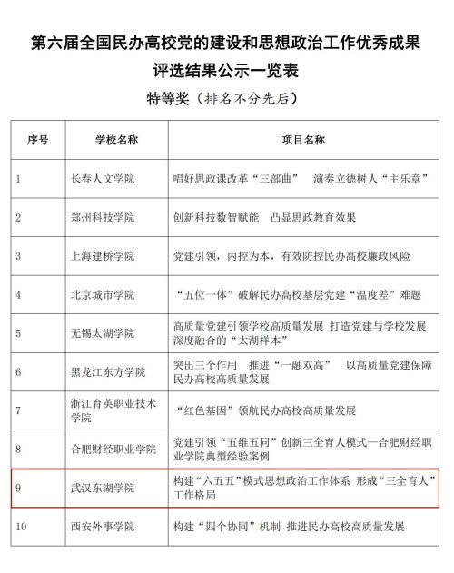 武汉东湖学院荣获第六届民办高校党建和思政工作优秀成果评选佳绩